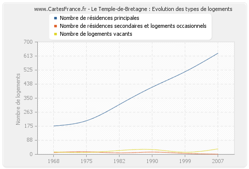 Le Temple-de-Bretagne : Evolution des types de logements